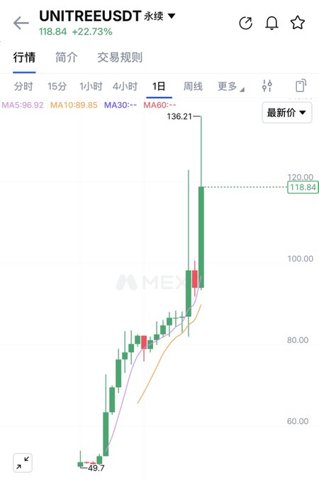 A cryptocurrency chart interface displays the UNITREEUSDT pair, showing a price of 118.84 with a +22.73% increase on a daily timeframe, with green and red candlesticks plotted against moving average lines.