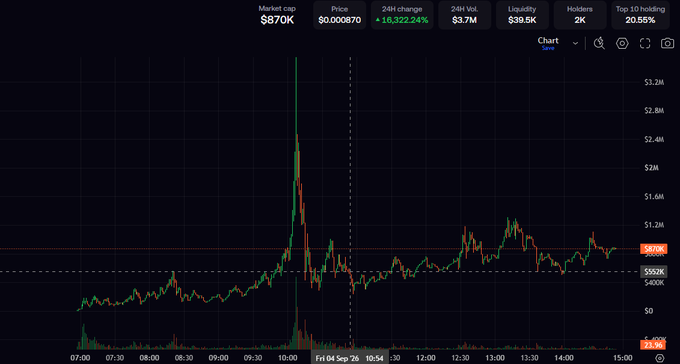 Crypto price chart showing a token with Market cap of $870K, Price of $0.000870, up 18,322.24% in 24 hours with $3.7M volume and 2K holders.