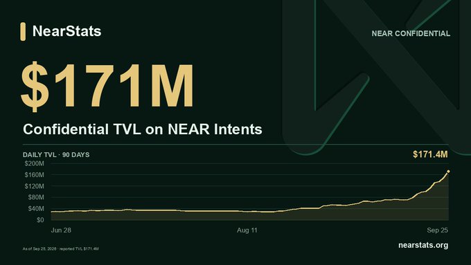 NearStats graphic displaying "$171M Confidential TVL on NEAR Intents" with a line chart showing growth from June 28 to September 25.