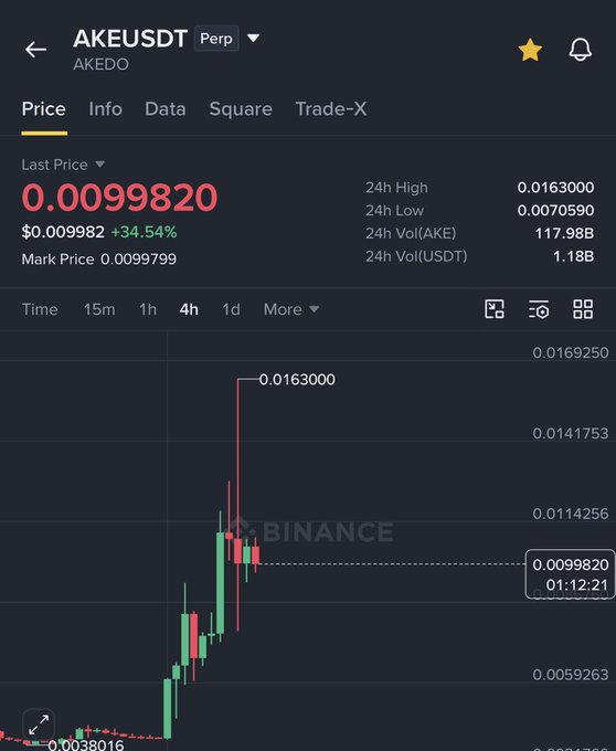 The image shows a Binance perpetual futures chart for AKEUSDT (AKEDO) trading at $0.0099820 with a +34.54% gain, highlighting the token's dramatic price surge from lows near $0.0038 to a 24h high of $0.0163000, visually confirming the post's claim of a 40X rally from $0.00043 to $0.0163 over two months.