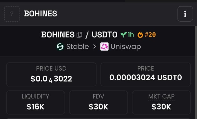 The image shows a cryptocurrency tracker page for "BOHINES" with a price of $0.0043022 USD and 0.00003024 USDT0, a liquidity of $16K, and both FDV and market cap at $30K. It relates to the post by highlighting BOHINES's market cap growth from 14K to 30K as referenced in the caption.
