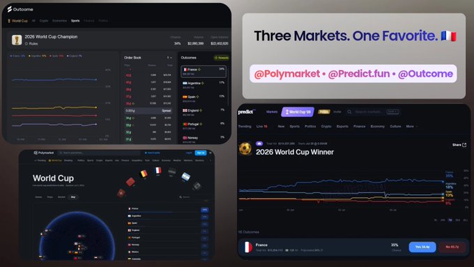 A graphic showing prediction market interfaces for 'Polymarket', 'Predict.fun', and 'Outcome' tracking the '2026 World Cup Winner', with the tagline 'Three Markets. One Favorite.'