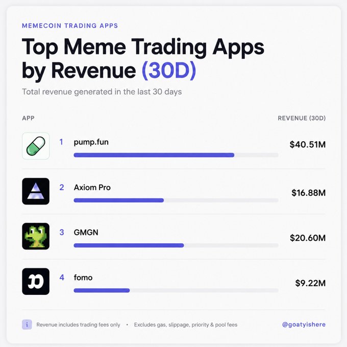 A bar chart titled 'Top Meme Trading Apps by Revenue (30D)' ranking pump.fun ($40.51M), Axiom Pro ($16.88M), GMGN ($20.60M), and fomo ($9.22M).