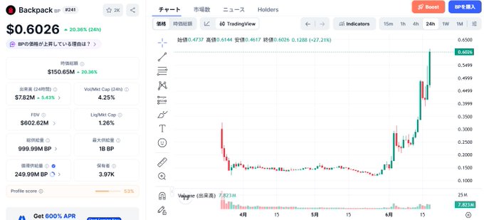 The image showcases a trading chart that shows a stock's downward trend with a red line indicating a loss and a green line representing a gain or an increase. The graph has been labeled with Japanese text, suggesting its source might be another country, possibly China. In the post that follows this image, a description is provided about a Backpack trading strategy involving a $BP backpack with a price of $0.6, which was broken through by a stock's gain. The trader in question is waiting for a dip to buy more shares, but they are cautious due to the high level of volatility and are not making any purchases at the moment.