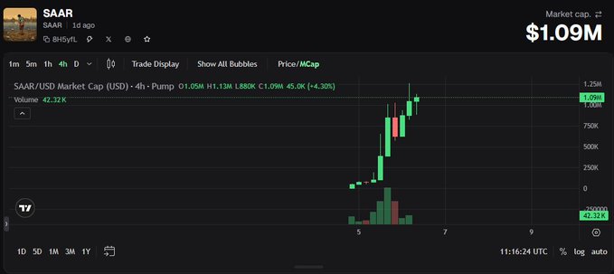 A cryptocurrency price chart for SAAR/USD showing a market cap of $1.09M with a 4.30% gain on the Bithyfi exchange, displaying a sharp upward spike in the 4-hour candle chart.