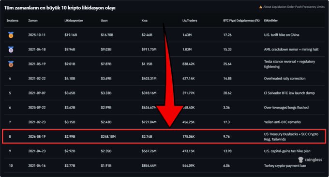 19 Ağustos 2025’te toplam **2,99 milyar dolarlık** kripto likidasyonunun **2,74 milyar doları short**, **248,1 milyon doları long** pozisyonlardan geldi; shortlar yaklaşık %91,6’lık payla yaklaşık **175.060 kullanıcıyı** etkiledi. CoinGlass tablosunda olay, “US Treasury Buybacks + SEC Crypto Reg. Tailwinds” nedeniyle 8. sırada ve **%9,76 BTC fiyat değişimiyle** gösteriliyor.