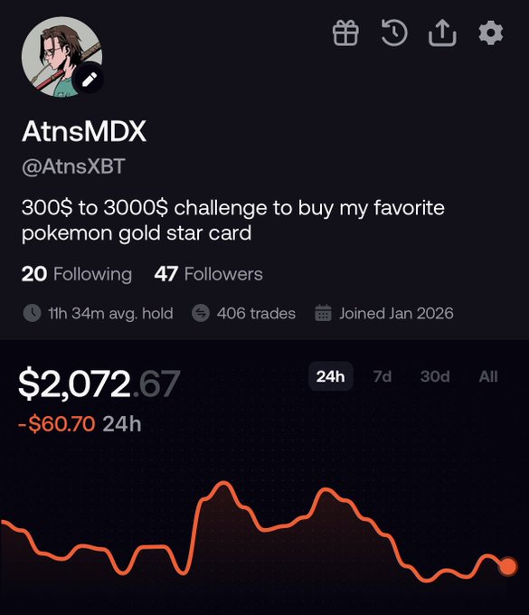 A Twitter/X profile for AtnsMDX (@AtnsXBT) with a bio stating '300$ to 3000$ challenge to buy my favorite pokemon gold star card,' showing 47 followers and a portfolio value of $2,072.67.