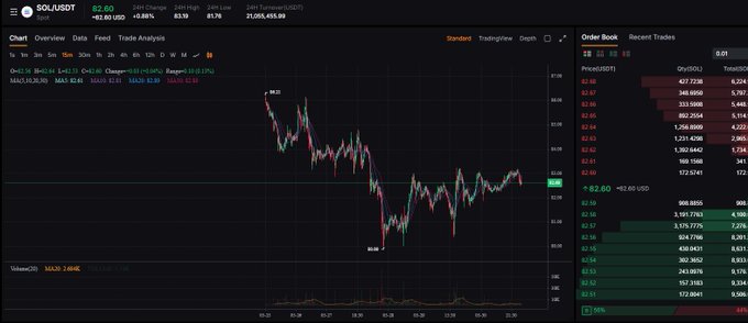 The image shows a computer screen displaying various stock graphs, with a focus on the GM company's solanadragon road. The data points are marked by arrows and labels, indicating a visual representation of stock market trends for this particular stock. The graph displays fluctuations in value over time, suggesting an active trading environment. The post also mentions that there has been significant speculation about GM's solanadragon, potentially drawing attention to the company's stock performance.