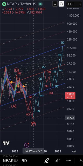 A TradingView chart showing NEAR/USDT trading at $1.830 (down -16.59% on the day) with an extensive Elliott Wave technical analysis overlay, displaying wave counts (1-5), sub-waves (A, B, C), and parallel trend channels projecting potential price targets up to 1,800,000 on a logarithmic scale. The chart appears to outline a long-term bullish scenario despite the current significant downturn.