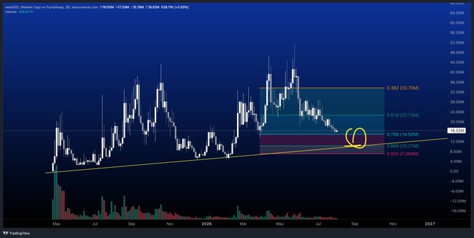 A TradingView candlestick chart for the ticker INJUSD showing a descending price pattern with Fibonacci retracement levels and a circled area near the 0.786 level around the $16.52M mark.