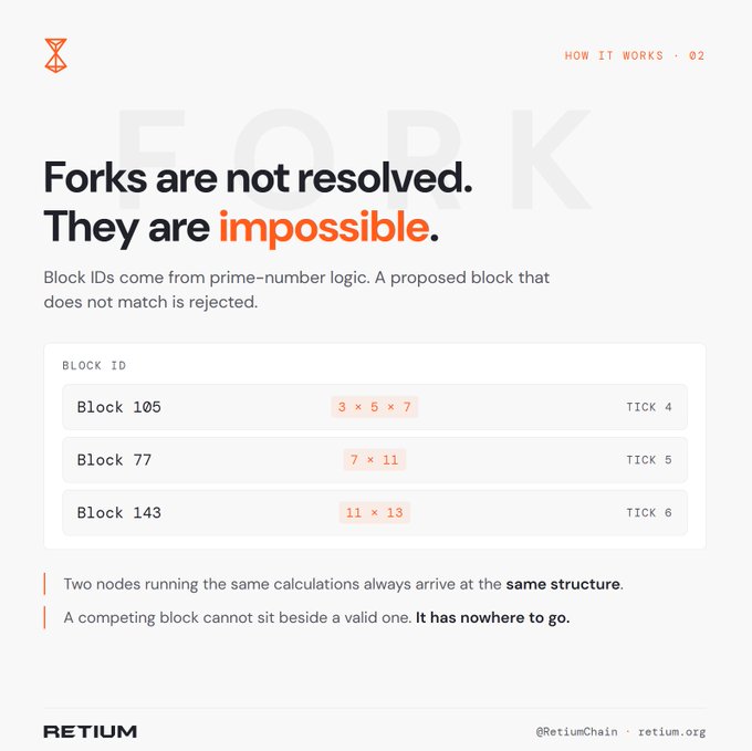 An infographic from Retium (retium.org) explaining how blockchain forks are impossible, showing block IDs derived from prime-number logic (e.g., 3×5×7, 7×11, 11×13) that ensures consensus.