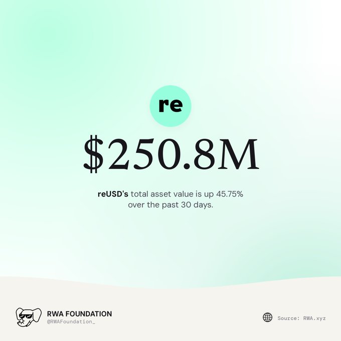 An infographic showing 'reUSD's total asset value is up 45.75% over the past 30 days' with a figure of $250.8M, sourced from RWA.xyz by RWAFoundation.