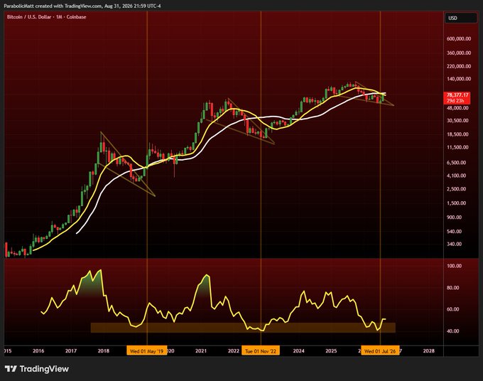 A TradingView monthly candlestick chart of Bitcoin (BTC/USD) on Coinbase shows price action from 2015 to 2026, with the current price at $28,377.11 (-2.21%), highlighting moving averages and a recent RSI indicator at the bottom. The chart visually supports the post's claim of a bullish trend, as the price has held above its key moving averages, negating a bearish divergence setup and suggesting limited downside for bears.