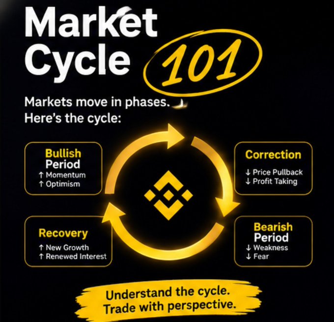 An educational graphic titled 'Market Cycle 101' illustrates a four-phase trading cycle with the Binance logo at the center: Bullish Period, Correction, Bearish Period, and Recovery, with the tagline 'Understand the cycle. Trade with perspective.'