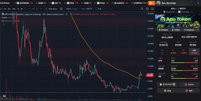 A CoinGecko trading chart for the APU/WETH token pair on Uniswap, showing a price decline with current price at 0.2835 WETH and 24h change of -2.97%.