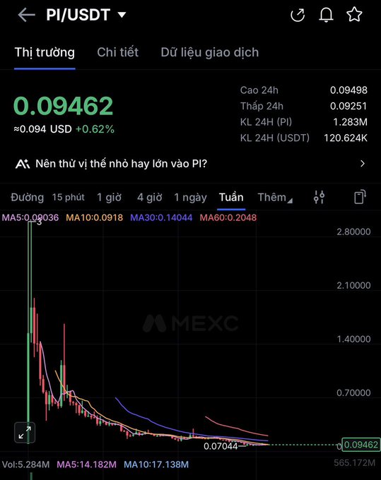 A MEXC chart showing PI/USDT trading at 0.09462 USDT (+0.62%) with 24h high 0.09498 and low 0.09251.