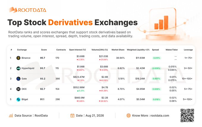 RootData’s ranking shows the top stock derivatives exchanges as Binance (95.7), Hyperliquid (93.7), Gate (93.2), OKX (92.7), and Bitget (91.1), with all five posting 24-hour volume declines—Binance at $21.03B. The data is dated August 21, 2026, supporting the claim that the broader crypto recovery may be diverting liquidity.