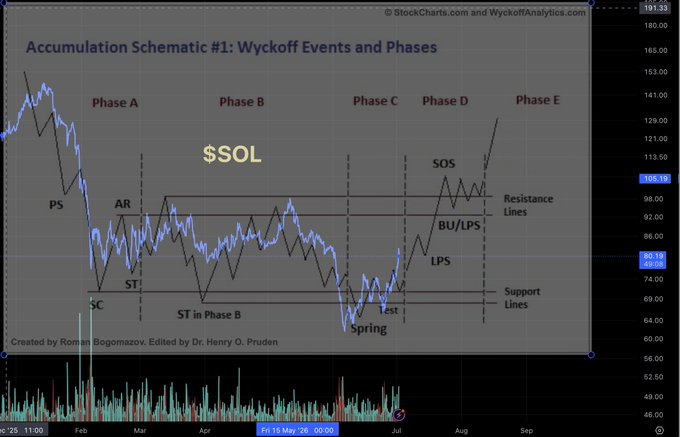 The image displays a Wyckoff Accumulation Schematic #1 chart for $SOL, segmented into Phases A through E with key events marked including PS (Preliminary Support), AR (Automatic Rally), ST (Secondary Test), SC (Selling Climax), Spring, LPS (Last Point of Support), BU, and SOS (Sign of Strength), with price ranging from approximately $46-$191 and a current value of $104.14. The chart illustrates the Wyckoff methodology applied to $SOL's price action, aligning with the post's focus on Wyckoff analysis for both $SOL and $BTC.