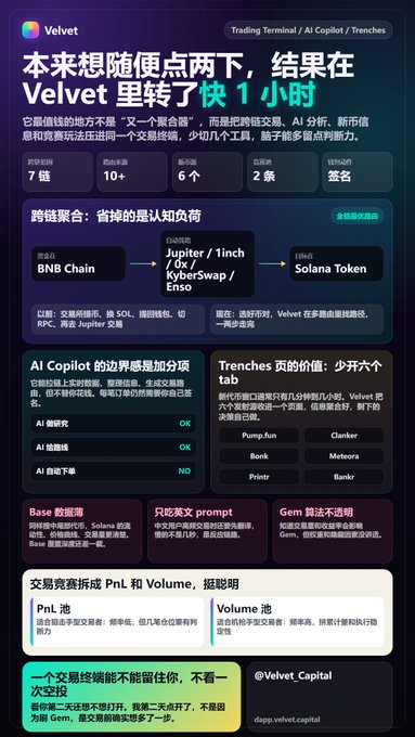 A Chinese-language promotional graphic for the Velvet Trading Terminal featuring AI Copilot and Trenches, highlighting features like cross-chain aggregation, Solana token trading, and tools like Pump.fun and Clanker.