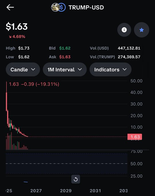 The image features a stock trading app showing a downward trend for the Trump-Usd indicator, suggesting that the US dollar may be losing value or going through an uncertain period. There are three red bars representing different periods of change within this indicator, such as $1,$2, and $3. One bar is at $1.67, another at $7.00, and a third one shows a price of just $0.89 for the same period. Additionally, there's an explanation in black text below which indicates that the stock price was $4.69 or lower.