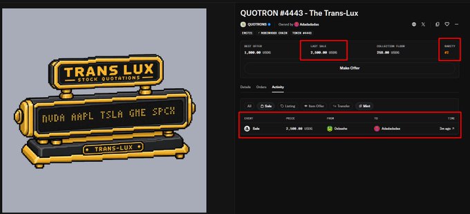 A pixel-art image of the "TRANS LUX" stock ticker displays tickers NVDA, AAPL, TSLA, GME, and SPCK, paired with a Quotron #4443 NFT listing showing a last sale of 2,500.00 USDC, a rarity score of 45, and ownership by Cukoo (0x6e...99), illustrating the viral $2,500 relic sale referenced in the post.