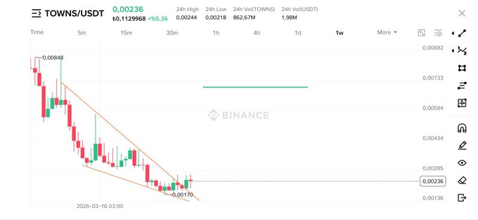 A Binance candlestick chart for TOWNS/USDT shows the token in a sharp downtrend, hitting a low of $0.00170 before rebounding to $0.00236 (+55.36%), with two orange trendlines forming a falling wedge pattern—visually supporting the post's bullish 200% rise prediction from this low market cap region.