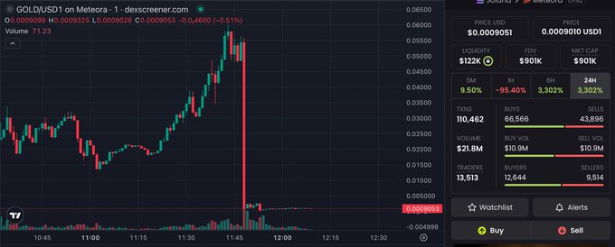 The image shows a TradingView chart of GOLDUSD1 on Meteora with a 1-minute candlestick view, displaying a sharp price spike and crash around 11:45 from approximately $0.048 to $0.0009, with the current price at $0.000901 USDI and a 99.50% price drop.

This chart illustrates the scam mentioned in the post, showing how the GOLD token's value collapsed dramatically after the suspicious meme post from the former TRUMP coin Twitter account, with the unlocked liquidity pool (evidenced by the rug pull pattern) confirming it as a fraudulent token.