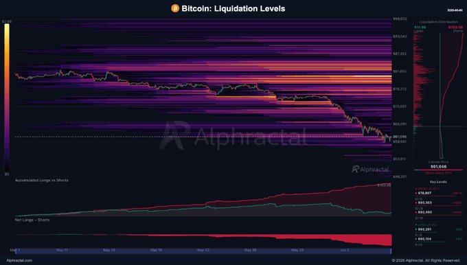 This screen shows a graph of Bitcoin liquidation levels, with purple lines representing the price fluctuations. The horizontal axis represents days, while the vertical axis represents Bitcoin value in dollars. The graph displays an arc-like pattern that has reached its fourth day of expansion, indicating that the market is shifting from being long to short-heavy. The chart also shows four-day evolution and a fourth day of decline showing up at the bottom of the graph, further emphasizing the fluctuating nature of Bitcoin prices.