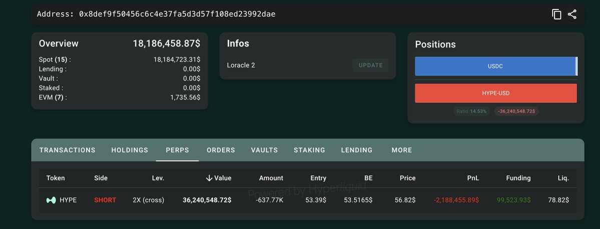 The image shows a wallet dashboard for address 0x8def9f50456c6c4e37fa5d3d57f108ed23992dae with a total balance of $18,186,458.87, displaying a SHORT position of 637.77K HYPE valued at $36,240,548.72 (2X cross leverage) with an unrealized PnL of -$2,188,455.89. The accompanying post discusses this wallet ("Loracle") having significant short exposure to HYPE, which the image confirms by showing the large leveraged short position in the Perps tab.