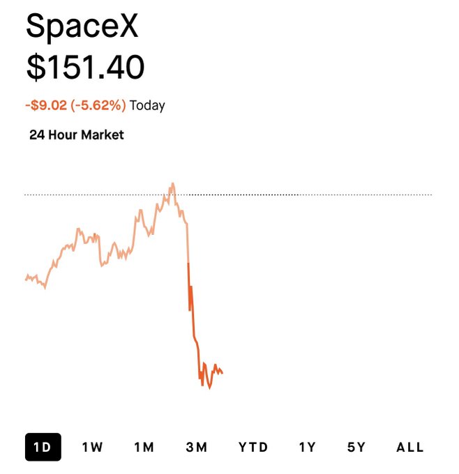 A stock chart showing SpaceX (SPCX) at $151.40, down $9.02 (-5.62%) today, with a sharp late-day decline in the 24-hour market view. The post hints at an "August" catalyst for the drop, referencing SpaceX's impending tender offer or liquidity event that typically pressures share prices lower during that month.