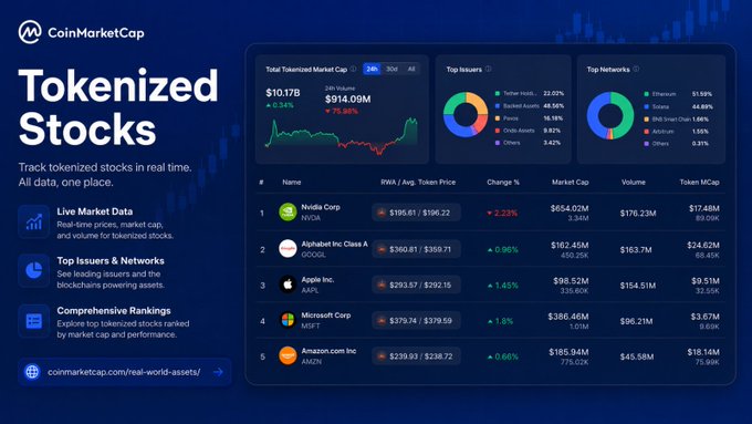 CoinMarketCap's new Tokenized Stocks dashboard displays real-time data for on-chain equities, showing a $10.17B total tokenized market cap (down 6.94% with a 24-hour volume of $914.09M) alongside top issuers like Robinhood (22.02%), Ondo (15.83%), and Plume (16.18%), with NVIDIA Corp (NVDA), Alphabet Inc Class A (GOOGL), Apple Inc (AAPL), Microsoft Corp (MSFT), and Amazon.com Inc (AMZN) leading the rankings by market cap—illustrating the post's point that major real-world equities are now tradeable 24/7 on blockchain platforms backed 1:1 by actual shares.