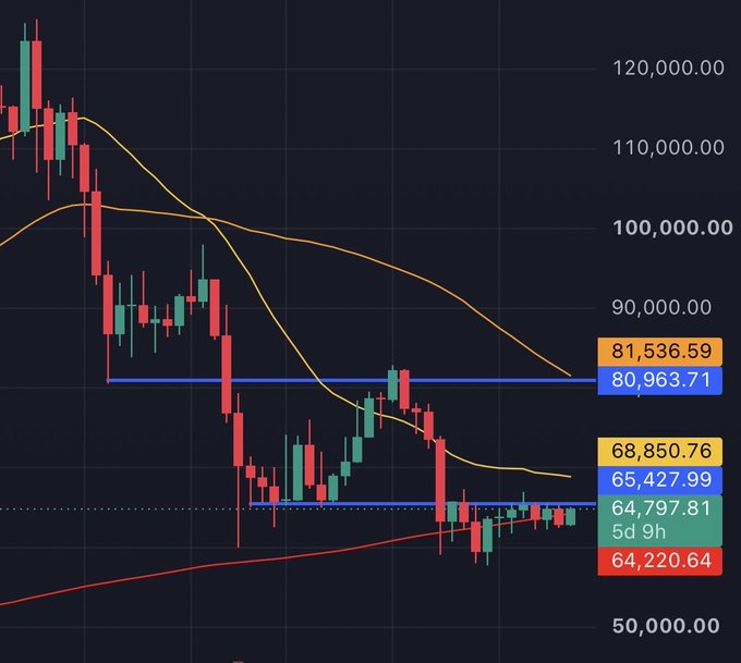 Cryptocurrency price chart showing a downward trend with prices around 64,220.64 to 81,536.59, with moving averages displayed.