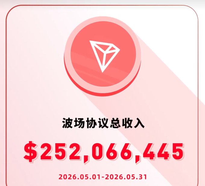 The image features a post with a report card showing the total protocol revenue for the month of May and forecasts for the year. The revenue for that particular month reached $252 million, which was higher than the previous month's revenue of $232 million. The report also indicates that the number of transactions in the network has increased to 12.14 million daily, showcasing a high volume of activity on the platform. The post highlights this success with a red and white icon displaying a triangle symbol within a circle, which represents the "Tron" logo.