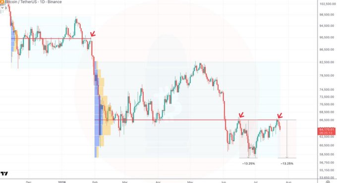 A Bitcoin/TetherUS (BTCUSDT) daily candlestick chart from Binance showing a significant price drop with red arrows marking resistance levels around $67,000 and volume indicators.
