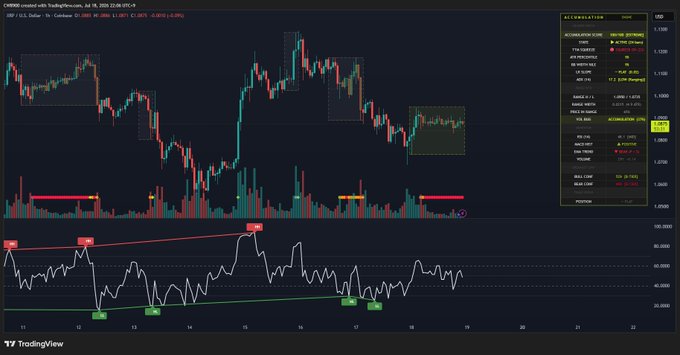 This image shows a cryptocurrency trading chart for XRP/USD, with the "Accumulation Score" indicator displayed at a score of 100. The chart visually supports the accompanying post's statement about stronger accumulation underway for $XRP.
