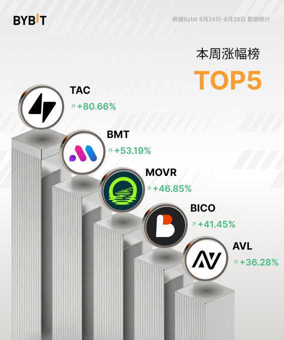 A Bybit graphic titled '本周涨幅榜 TOP5' displays the top five weekly gainers: TAC (+80.66%), BMT (+53.19%), MOVR (+46.85%), BICO (+41.45%), and AVL (+36.28%), based on Bybit data from August 24-28.