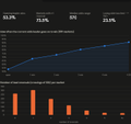 A dark-themed analytics dashboard showing two charts—a line graph tracking percentages (35.9%, 71.2%, 6%, 21.5%) and a bar chart—though specific axis labels are difficult to read.