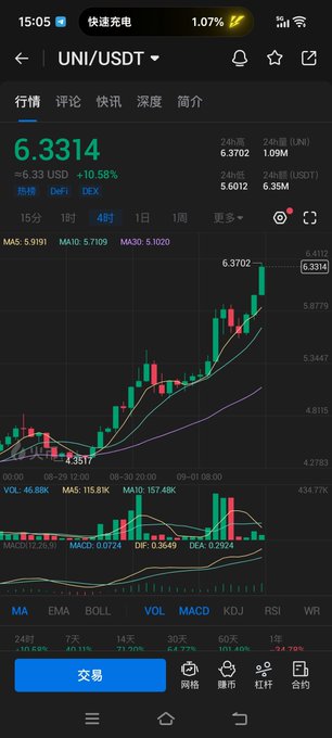 A cryptocurrency trading chart displaying UNI/USDT at a current price of 6.3314 USD with a +10.58% gain (+6.33 USD), showing a strong upward trend on the 4-hour timeframe with the price rising from around 4.3517 over recent sessions. The accompanying commentary celebrates UNI's 5-day bullish run and expresses continued long-term optimism, which aligns perfectly with the chart's visible breakout above key moving averages (MA5: 5.9191, MA10: 5.7109, MA30: 5.1020) and the MACD indicator showing positive momentum at DEA: 0.2924.