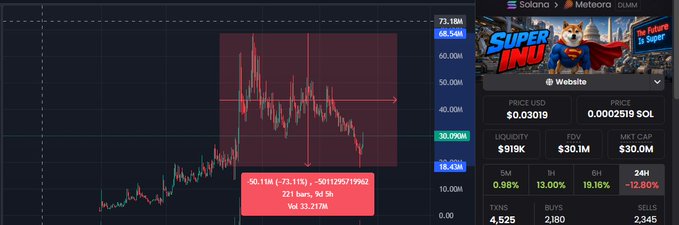 A cryptocurrency price chart for 'SUPER INDU' token on Solana via Meteora, showing a price of $0.03019 with a 9.98% gain over 5 minutes and a 73.18M high.