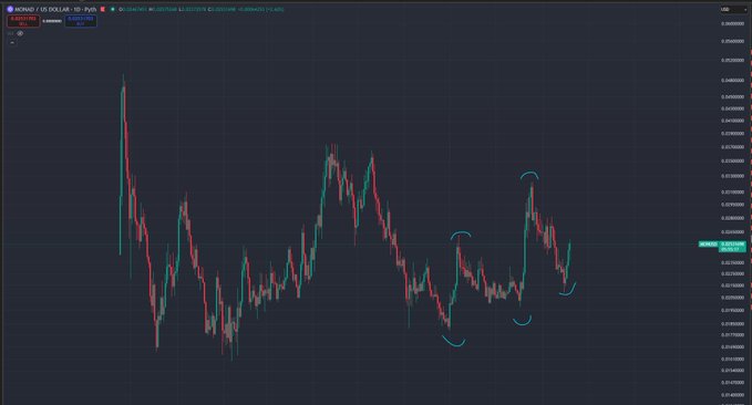 A cryptocurrency trading chart showing MONAD / US Dollar price data with candlestick patterns and cyan trend annotations on a dark background.