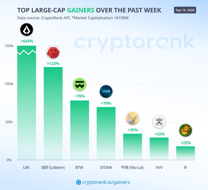 A bar chart titled "TOP LARGE-CAP GAINERS OVER THE PAST WEEK" dated Sep 14, 2026, sourced from CryptoRank API, displays seven cryptocurrencies with market caps over $100M and their weekly percentage gains: LSK leading at +643%, followed by 龙虾 (Lobster) at +123%, BTW at +76%, STONK at +70%, 牛来 (Niu Lai) at +35%, VV at +32%, and B at +22%, directly mirroring the accompanying post's breakdown of last week's standout large-cap performers.