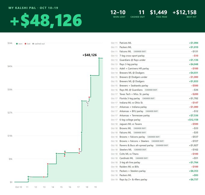 A gambling results dashboard for “MY KALSHI P&L - OCT 10-19,” showing “+$48,126,” “12-10 WON-LOST,” “11 CASHED OUT,” “$1,449 FEES PAID,” and “+$12,158 BEST HIT,” with a rising step chart and a list of individual wagers.