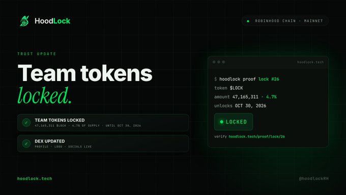 Website hero section for 'HoodLock' displaying 'Team tokens locked.' with stats showing 47,165,311 tokens locked (4.7% of supply) until Oct 30, 2026 on the Robinhood Chain Mainnet.