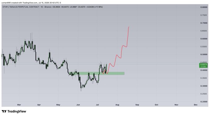 A TradingView daily candlestick chart of ETHFI (ether.fi) perpetual contract on Binance shows a sharp projected upward move (drawn in red) from a green demand zone near $0.40 toward roughly $0.65, aligning with the bullish outlook implied by the caption. Current price is listed at 0.4437, up 11.98%.
