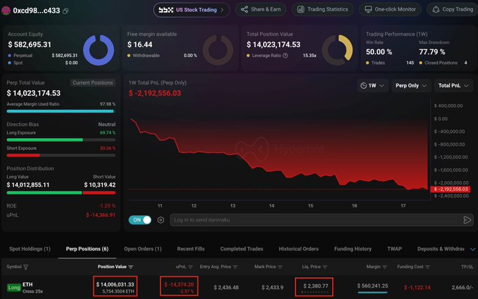 A screenshot of a cryptocurrency trading dashboard showing significant losses, with a Perp Total Value of $14,023,174.53, a uPnL of -$14,374.20, an ROE of -1.29%, and a long position on ETH (Cross 25x) that is down $2,380.77.