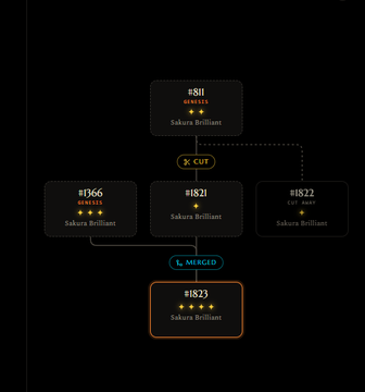 A dark-themed flow diagram illustrates a branching and merging process with entries like '#811 BRANCH', '#1366 BRANCH', '#1821 BRANCH', '#1822 CUT AWAY', '#1823 BRANCH', and operation labels like 'X CUT' and 'L. MERGED'.