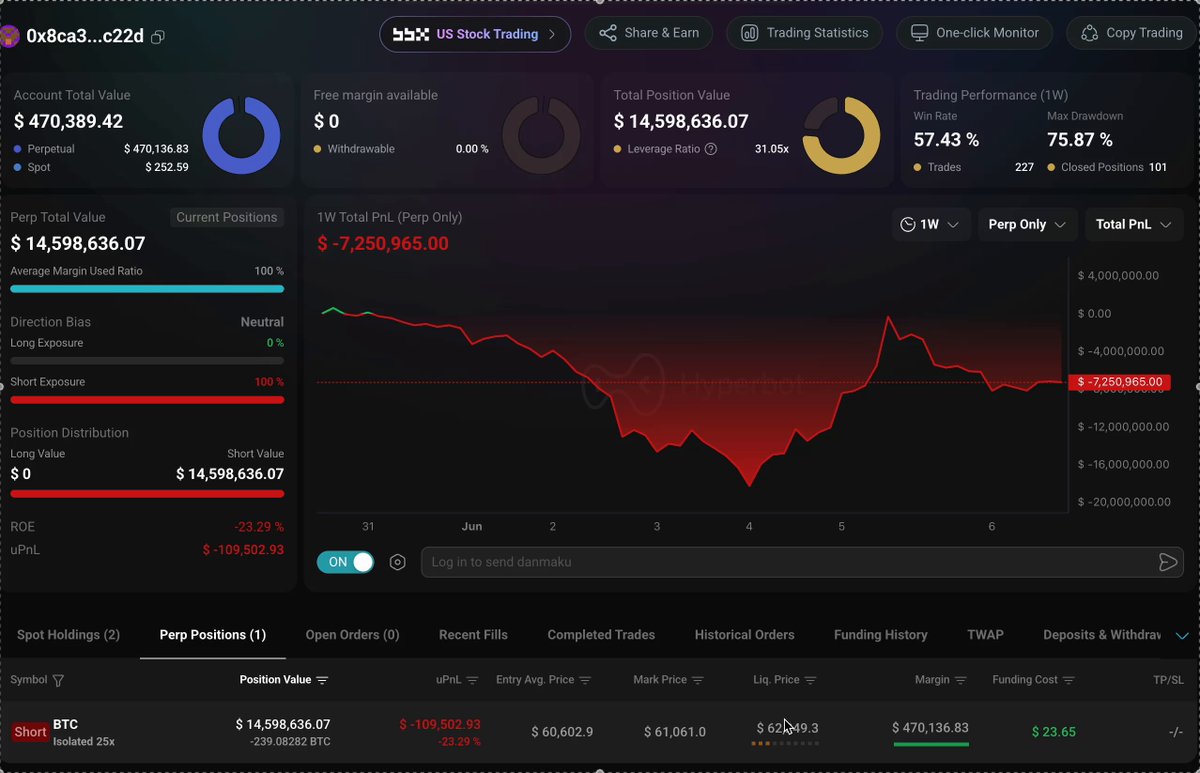 The image displays a stock trading dashboard with various data points such as charts, graphs, and numbers representing stock prices or other indicators. One of the key elements in this image is an alert indicating that someone has just opened a short position with Liquidation as the underlying asset at $14,500,000. Additionally, there is a message warning about liquidating orders, suggesting that it might be time for the trader to close their position and potentially take a loss. The presence of this information suggests that the image might provide insights or advice related to stock trading strategies or market trends, as well as potential risks and opportunities involved in such transactions.