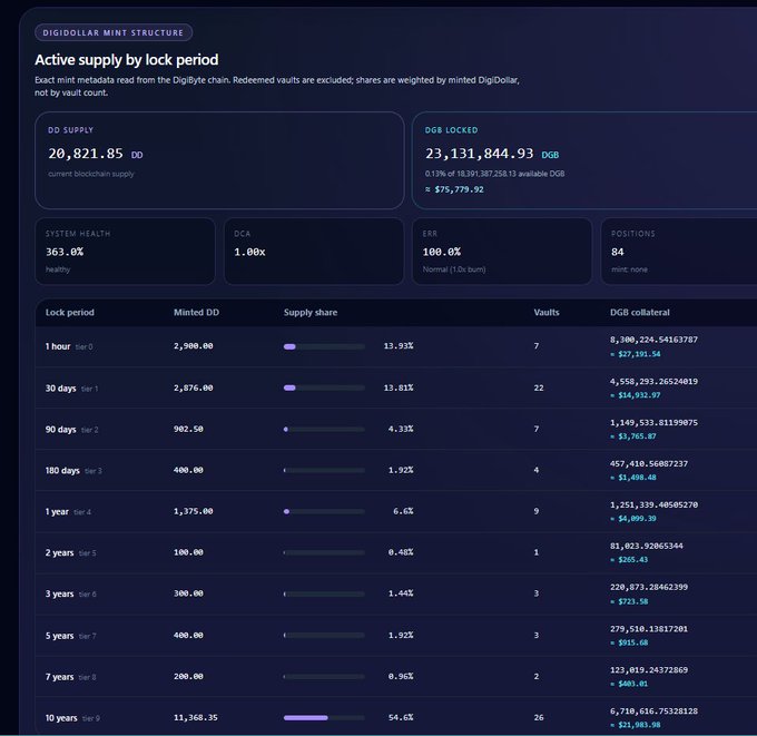 The image displays the DigiDollar mint structure dashboard, showing 23,131,844.93 DGB locked with a 363.0% system health and 84 active positions. It confirms the post's claim, as the 10-year lock tier holds 11,168.35 DD—representing 54.6% of the supply share—by far the largest allocation across all lock periods shown.