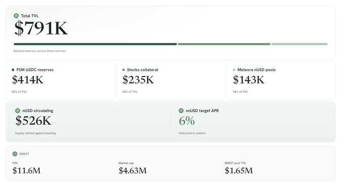 A dashboard displaying Nest Protocol's financial metrics, showing $791K total TVL backed across three sources: $414K in PSM USDC reserves, $235K in stocks collateral, and $143K in Meteora nUSD pools, supporting $526K of nUSD circulating supply with a 6% target APR, while NEST token shows $11.6M FDV and $4.63M market cap.