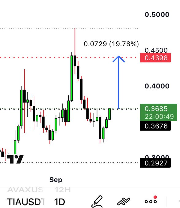 A TradingView candlestick chart of the TIA/USD pair on a 12H timeframe displays a potential 19.78% upside move (0.0729) from the current price of 0.3676 toward a key resistance at 0.4398, aligning with the post's "show time" anticipation of an imminent breakout.